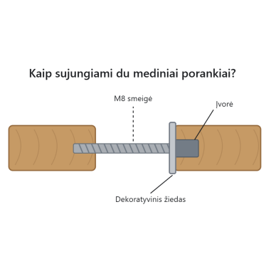 Porankio sujungimo elementai 2